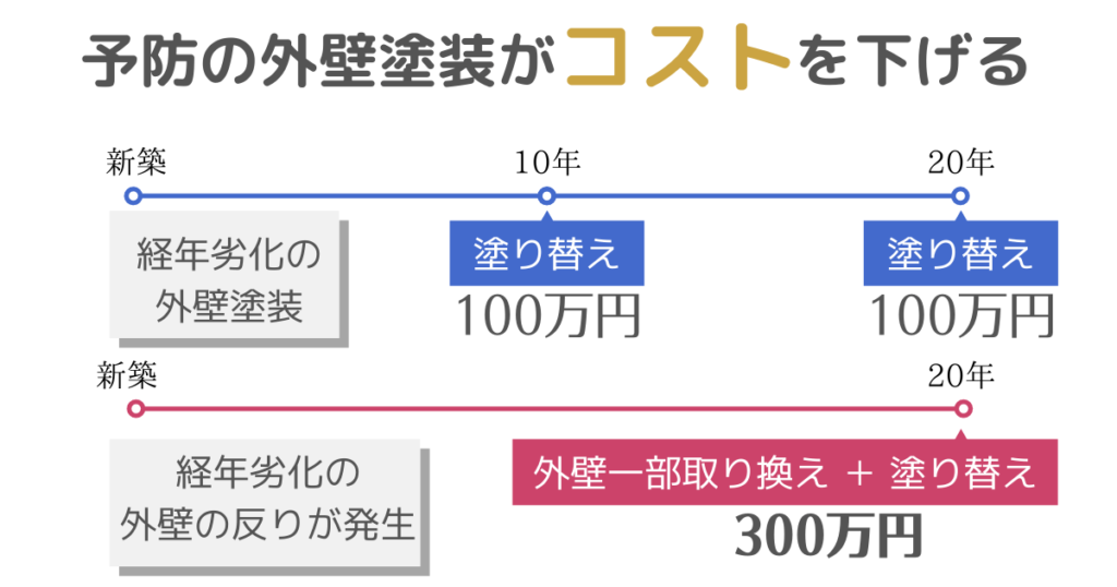 定期的に外壁塗装メンテナンスをすると、トータルで100万円安くなる