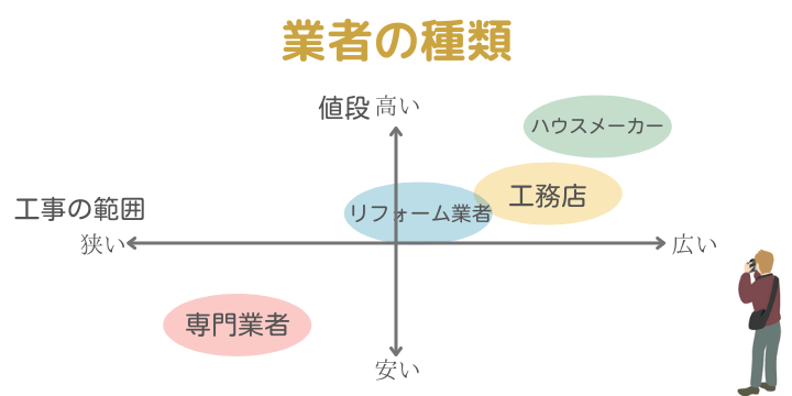 業者の値段を工事範囲をグラフ化