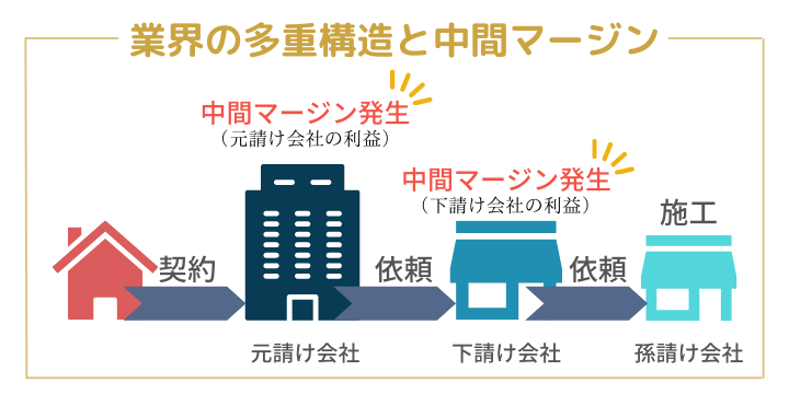 元請け業者かた下請け業者に流れる際のマージン発生図