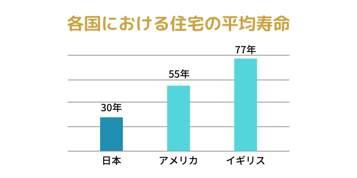 各国における住宅の平均寿命で日本は30年アメリカ55年イギリス77年の図