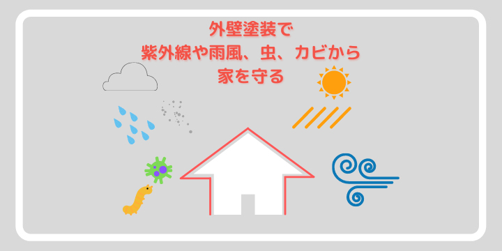 外壁塗装で紫外線や雨風、虫、カビから家を守る