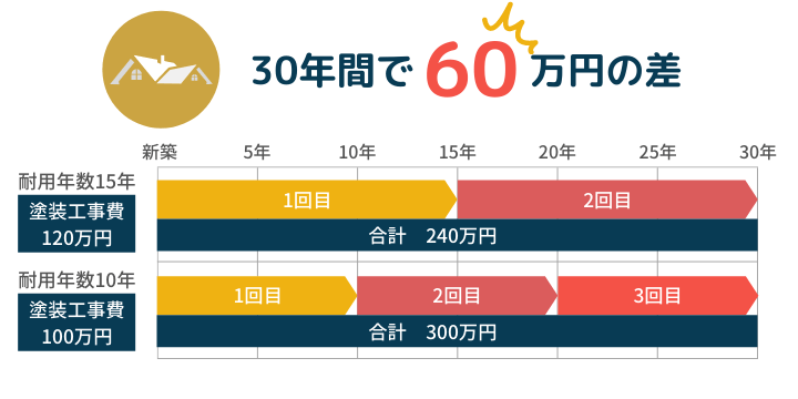 耐用年数15年の場合30年間の費用は240万円
耐用年数10年の場合30年間の費用は300万円となります。
30年間で60万円の差となる