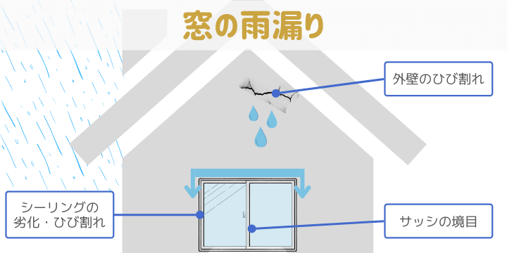 窓の雨漏りの詳細図。シーリングの劣化 、外壁のひび割れ 、サッシ 、施工不良の場所を詳細説明