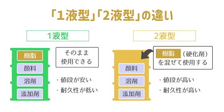 「１液型」「2液型」の違いを図で説明。値段、耐久性を比較。