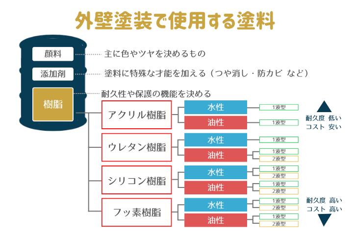 外壁塗装で使用する塗料を網羅しています。アクリル、ウレタン、シリコン、フッ素塗料の油性、水性の1液型、2液型の相関するツリー図