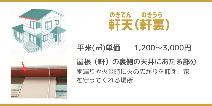 軒天（軒裏）の付帯部についてイラストと画像を使って説明。外壁塗装をする際の単価の相場、役割、特徴をわかりやすくしています。