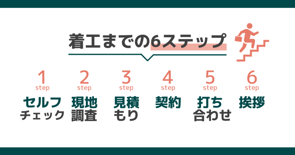 外壁塗装の着工までの6ステップを図解で説明。家のセルフチェック→現地調査→見積もり→契約→打ち合わせ→挨拶を解説