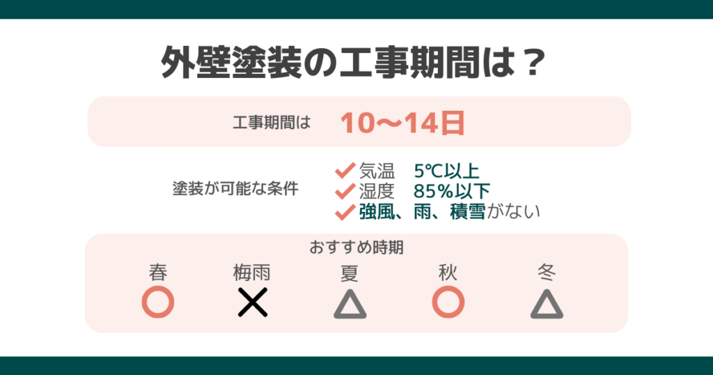 外壁塗装の工事期間は10～14日、塗装可能条件は気温5℃以上、湿度85％以下、強風、雨、積雪がないこと。おすすめ時期は春と秋を絵で説明