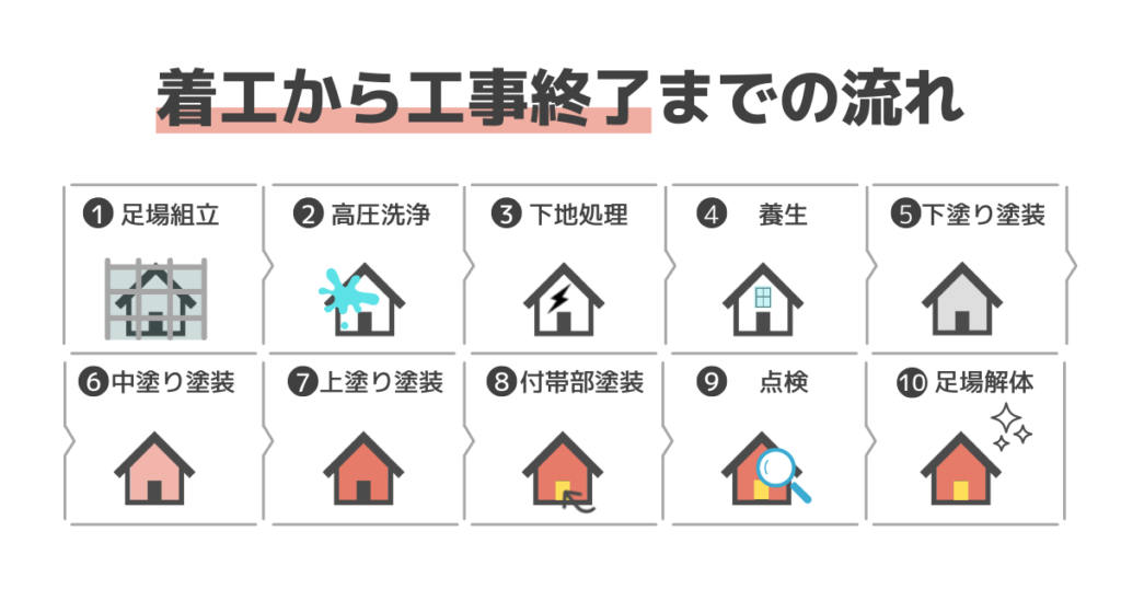 外壁塗装の着工から工事終了までの流れを図解で解説。足場の設置→高圧洗浄→下地補修→養生→下塗り→中塗り→上塗り→付帯部塗装→点検→足場解体のフローチャート