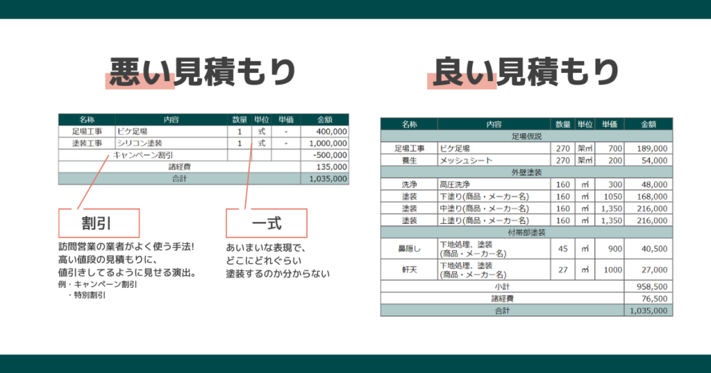 外壁塗装の悪い見積もりとイイ見積もりの比較を表で説明。悪い見積もりには「特別割引」のようなものと、「一式工事」があるのをわかりやすく説明