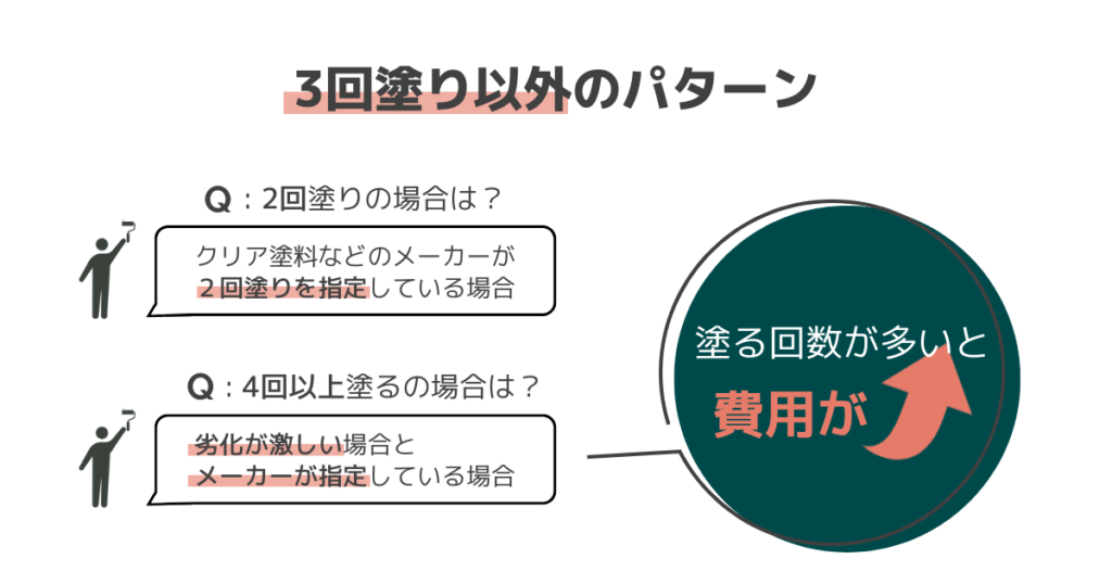 2回塗りはクリア塗料などのメーカーが ２回塗りを指定している場合、４回以上塗る場合は劣化が激しい場合と メーカーが指定している場合の説明図解