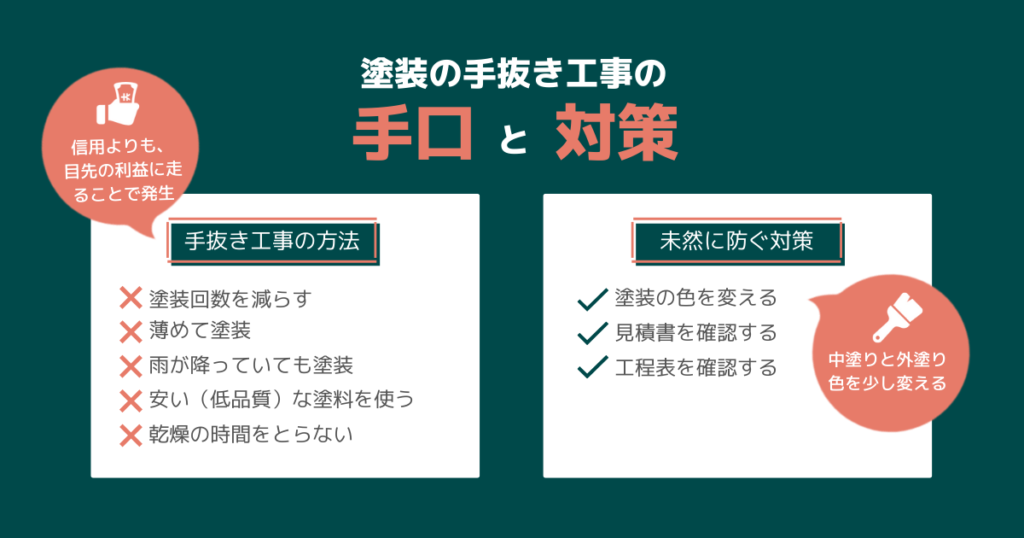 手抜き工事は、目先の利益にとらわれるから生じる。塗装回数を減らす 乾燥の時間をとらないがある。対策は塗装の色を変える 工程表を確認するを図解で説明