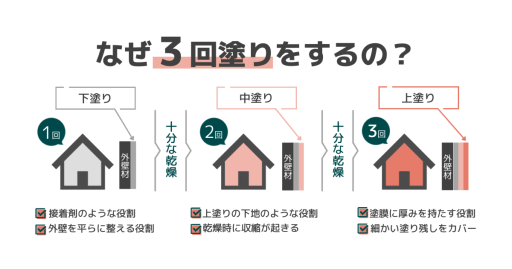 下塗り、中塗り、上塗りの間にしっかり乾燥させることと、それぞれの役割を図解で説明