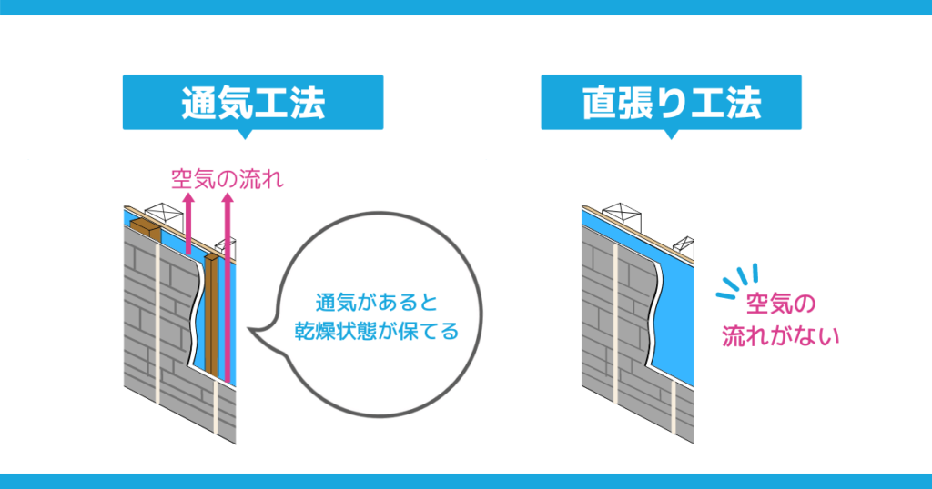 「通気工法」と「直張り工法」の違いを図で説明