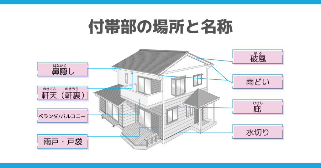 付帯部の場所と名称を家を使って分かってもらうのが目的。鼻隠かくし、軒天、ベランダ/バルコニー、雨戸・戸袋、破風板、庇、雨どい、水切りが直感的にわかります。