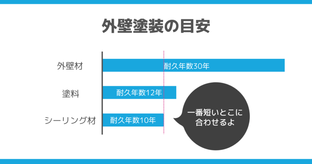 外壁材と塗料、シーリング材で一番耐久年数の短いところで外壁塗装をする図