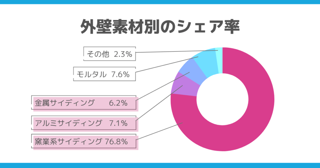 窯業系サイディング76.8%、アルミサイディング7.1%、金属系サイディング6.2%、モルタル7.6%、その他2.3%の円グラフ図