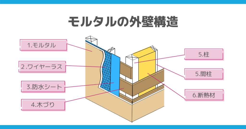 モルタルの外壁構造図。1.モルタル ２.ワイヤーラス 3.防水シート 4.木づり 5.柱 5.間柱 6.断熱材を図で説明。