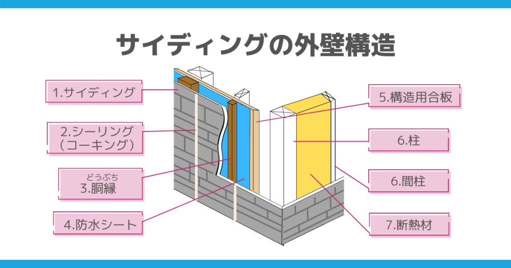 サイディングの外壁構造図1.サイディング 2.シーリング （コーキング） 3.胴縁 4.防水シート 5.構造用合板 6.柱 6.間柱 7.断熱材を図で説明。