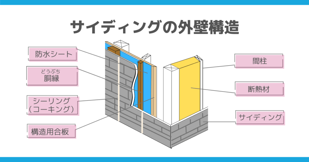 外壁の構造図で、シーリング（コーキング）、間柱、防水シート、構造用合板、胴縁、断熱材、サイディングボードが分かるための図