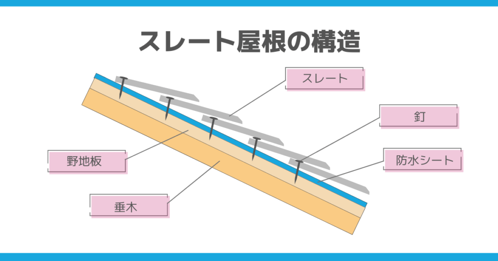 屋根の構造は、スレート、クギ、防水シート、野地板、垂木で構成されているのが一目でわかるのが目的