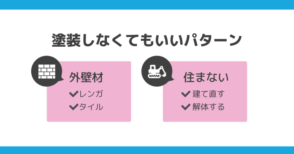 外壁塗装をしなくてもいいのは、外壁材がレンガ・タイルの場合と、建て直しや解体する場合の図