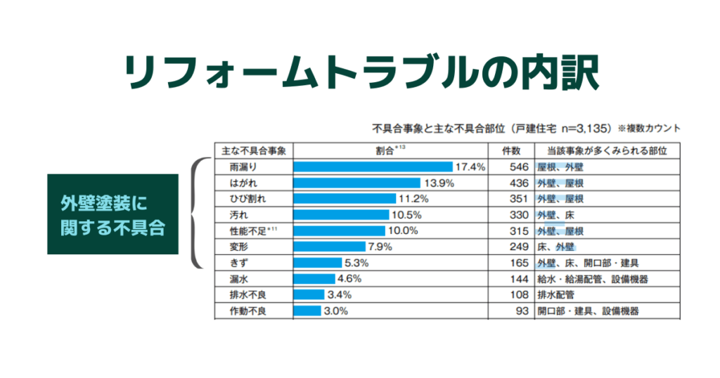 はがれ、ひび割れ、汚れ、性能不足、変形、傷、雨漏りが外壁塗装が原因