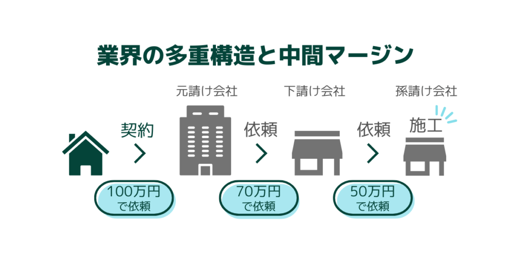 依頼者、元請け、下請け、孫請けの経費の流れを描いたフロー図