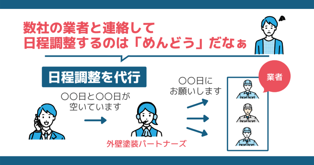 複数社と連絡のやり取りをして、日程調整するのは大変で、めんどうなこと。外壁塗装パートナーズなら時間の節約が可能