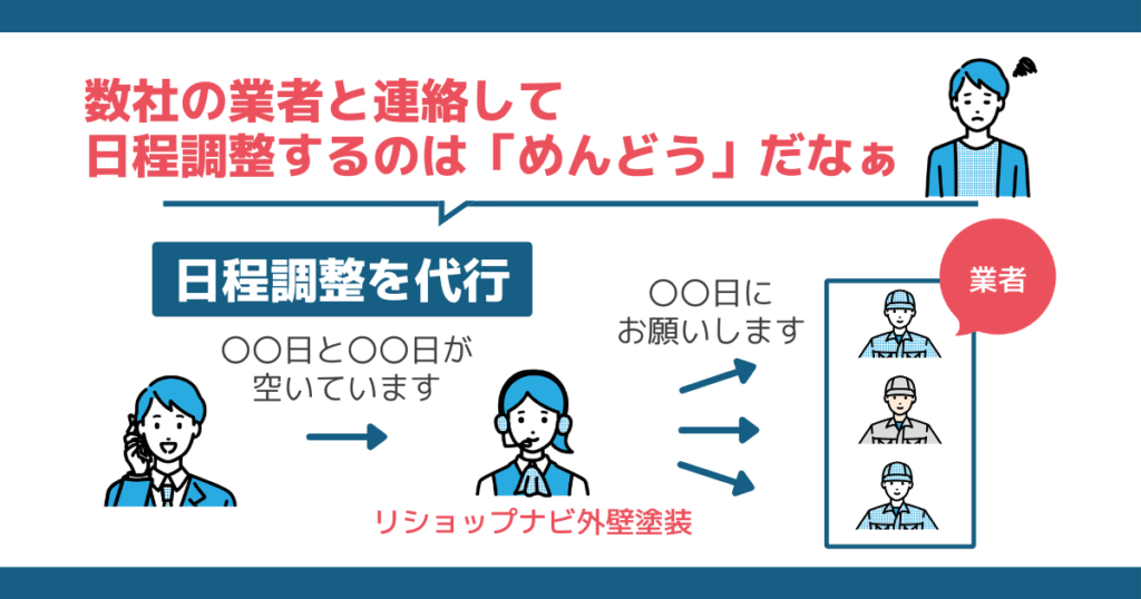 「数社の業者と連絡して 日程調整するのはめんどうだなぁ」と思っても、アドバイザーに都合の良い日程を伝えることで、塗装業者と日程調整をしてくれる