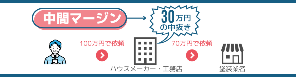 ハウスメーカーや工務店がどのようにして成り立っているのかが一目でわかるフロー図