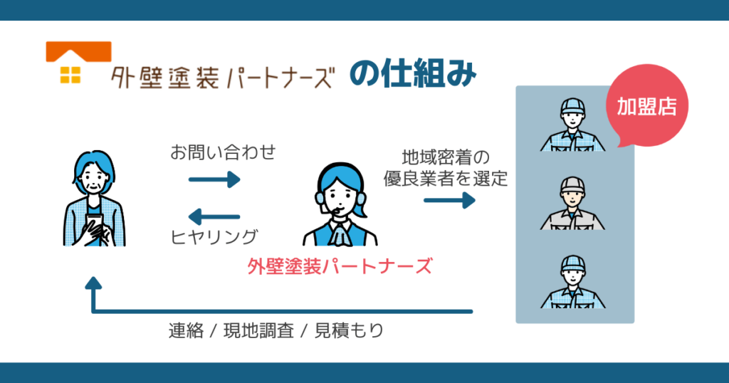外壁塗装パートナーズは専任アドバイザーがヒアリングをおこなったあと、業者を選定して、現地調査が行われるを図にした。
