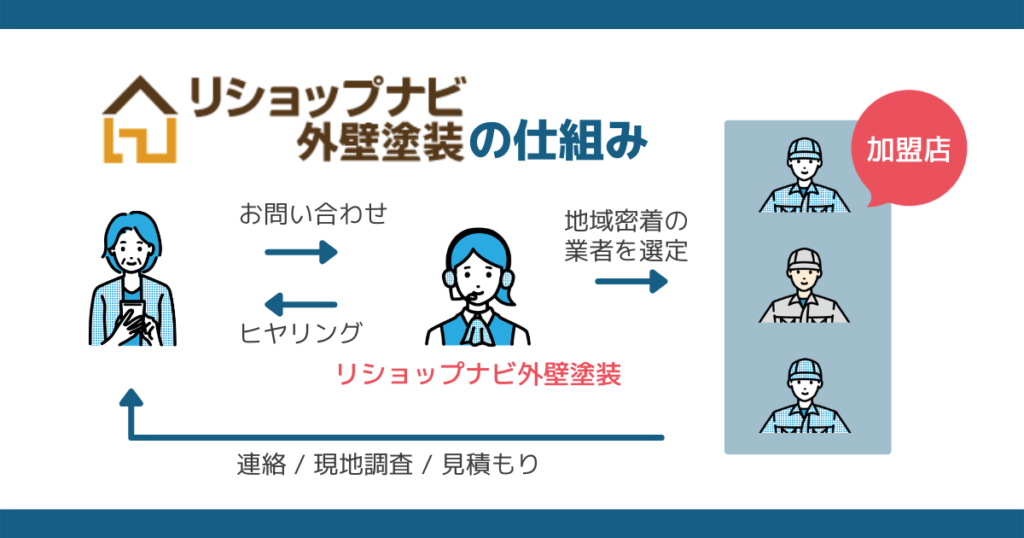 お客さんが問い合わせをすると、アドバイザーからヒヤリングの電話がかかってくる。そして、要望に沿った塗装業者を選定して紹介してくれる仕組み