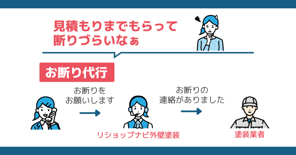 お断り代行は、アドバイザーに断る業者を伝えるだけで、塗装業者にお断りの連絡をしてくれる。直接連絡するのが「嫌」「怖い」がなくなるサービス