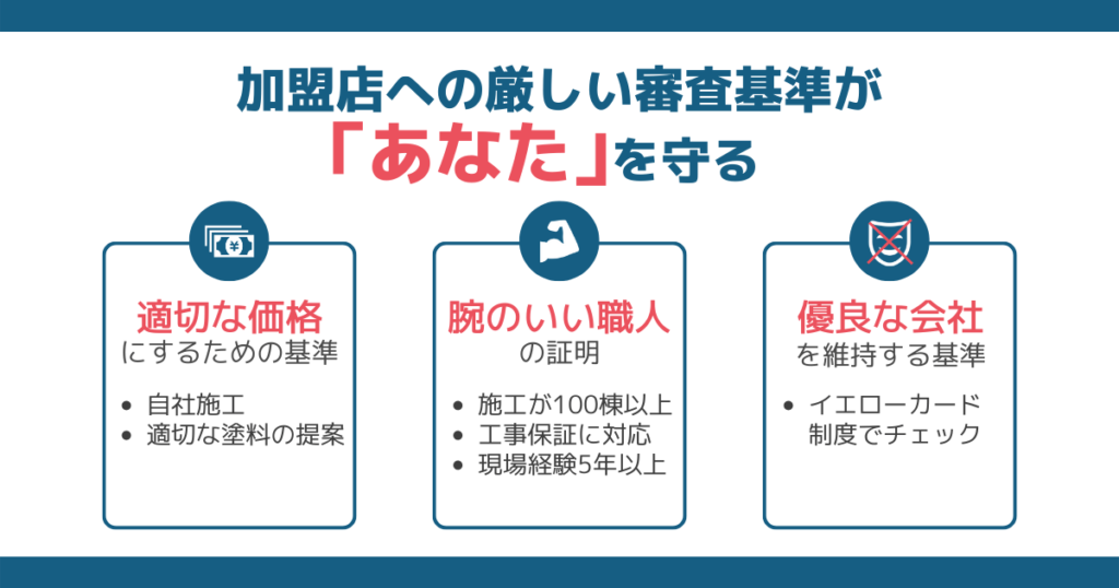 適切な価格にするための基準(自社施工 適切な塗料の提案)。腕のいい職人の証明(施工が100棟以上 工事保証に対応 現場経験5年以上)。優良な会社を維持する基準(イエローカード制度でチェック)。