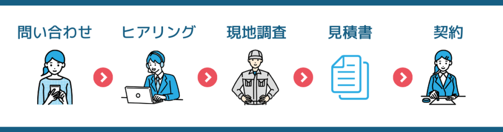 問い合わあせ→ヒアリング→現地調査→見積書→契約