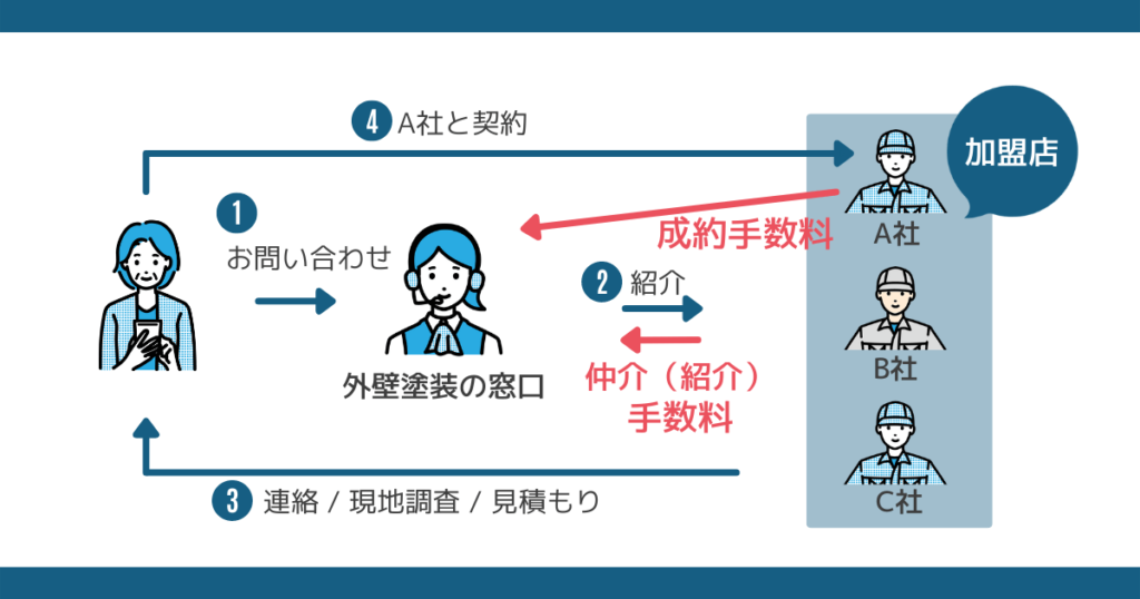 塗装業者から仲介手数料と成約手数料をもらっている。 仲介手数料が契約できなかった業者からももらうので詐欺といわれる理由