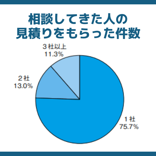 相談してくるってことは失敗しているのではないか？と疑っていまうす。
割合は、1社が75.7％、2社が13％、3社が11.3％。