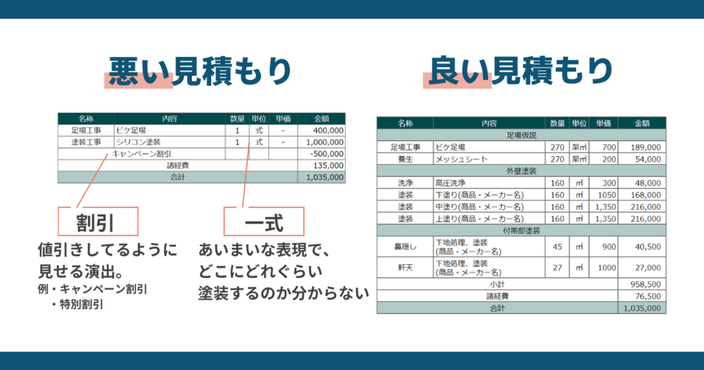 大幅な値引きや、「一式」と書かれた見積書は悪い