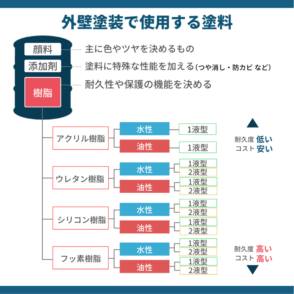 外壁塗装で使用する塗料を網羅しています。アクリル、ウレタン、シリコン、フッ素塗料の油性、水性の1液型、2液型の相関するツリー図