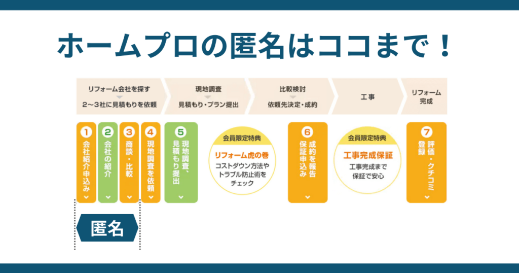 ホームプロは匿名性は高いが、匿名でできるのはげ現地調査前の相談まで