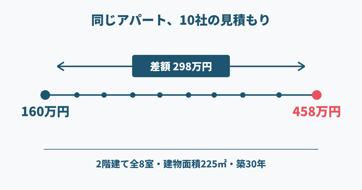 同じアパートに10社が出した見積もりの図。最安160万円から最高458万円まで並び、差額は298万円。対象は2階建て全8室・建物面積225㎡・築30年