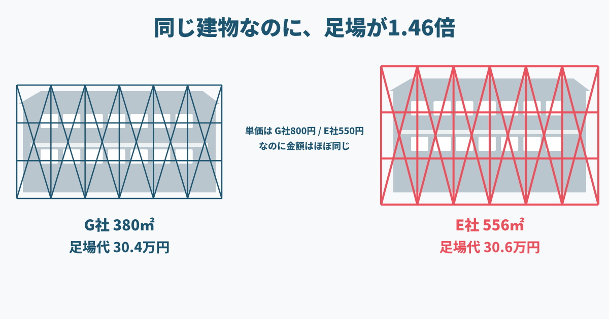 同じアパートなのに足場の数量が1.46倍ちがう図。G社は380㎡で足場代30.4万円、E社は556㎡で30.6万円。単価はG社800円・E社550円なのに金額はほぼ同じ