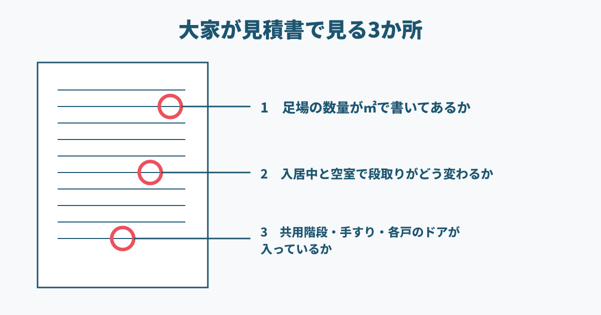 大家が見積書で見る3か所の図。1つ目は足場の数量が平方メートルで書いてあるか、2つ目は入居中と空室で段取りがどう変わるか、3つ目は共用階段・手すり・各戸のドアが入っているか