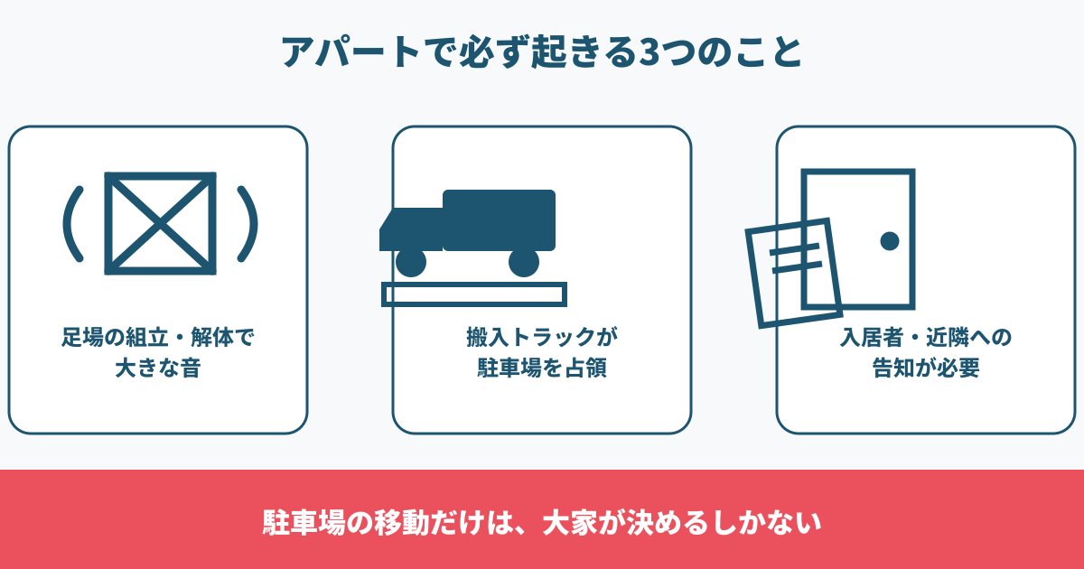 アパートの外壁塗装で必ず起きる3つのこと。足場の組立と解体で大きな音が出る、搬入トラックが駐車場を占領する、入居者と近隣への告知が必要。駐車場の移動だけは大家が決めるしかない
