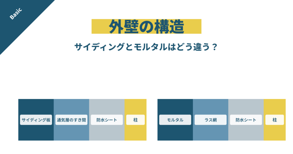 外壁の構造。サイディングは外側からサイディング板・通気層のすき間・防水シート・柱、モルタルは外側からモルタル・ラス網・防水シート・柱という断面の違いを示したアイキャッチ
