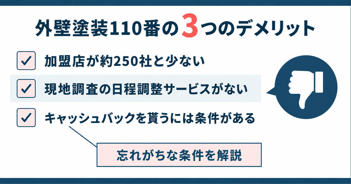 外壁塗装110番の3つのデメリット。加盟店が約250社と少ない、現地調査の日程調整サービスがない、キャッシュバックを貰うには条件がある