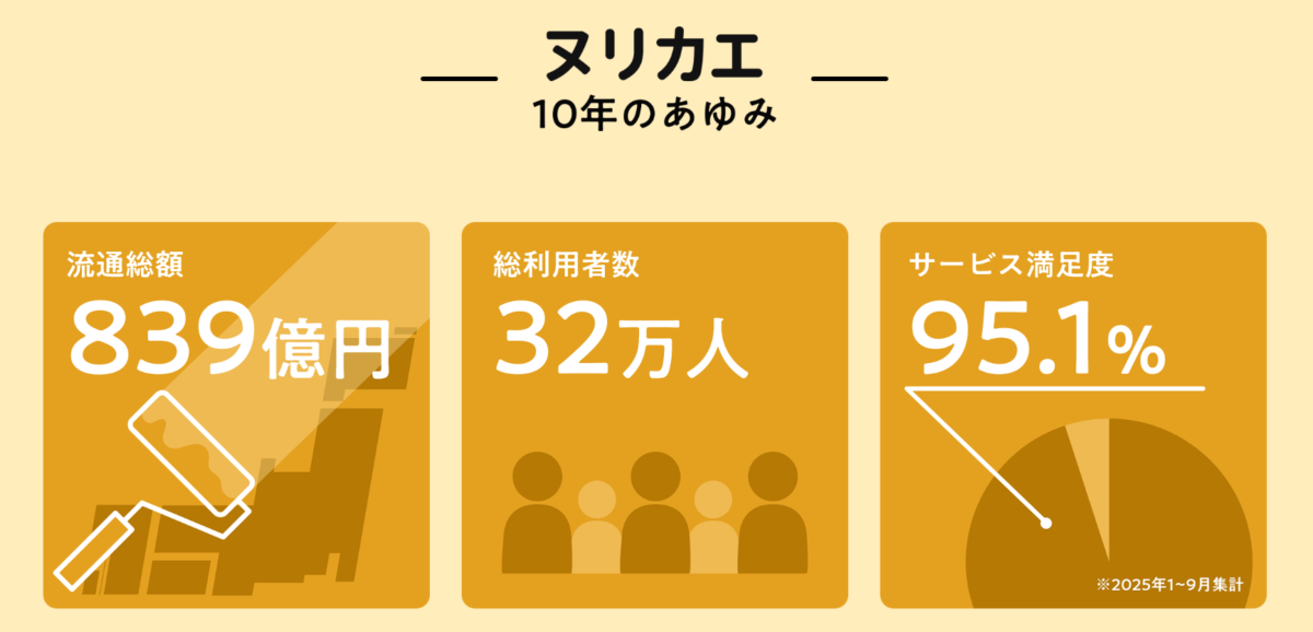 ヌリカエ10年のあゆみ。流通総額839億円、総利用者数32万人、サービス満足度95.1パーセント（2025年1月から9月集計）