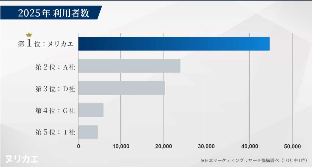 2025年の利用者数で、ヌリカエが約4万4千人で第1位。2位A社は約2万4千人、3位D社は約2万人。日本マーケティングリサーチ機構調べ、10社中1位