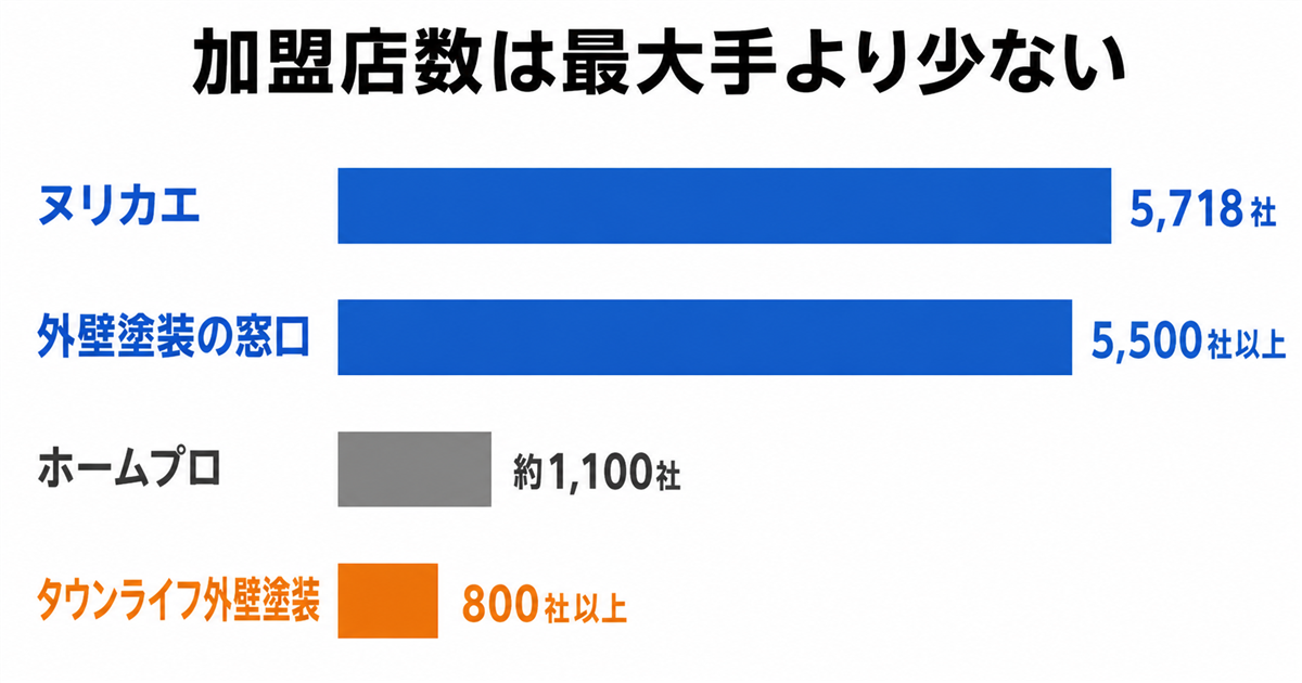 加盟店数の比較。ヌリカエ5,718社、外壁塗装の窓口5,500社以上、ホームプロ約1,100社に対して、タウンライフ外壁塗装は800社以上と少ない